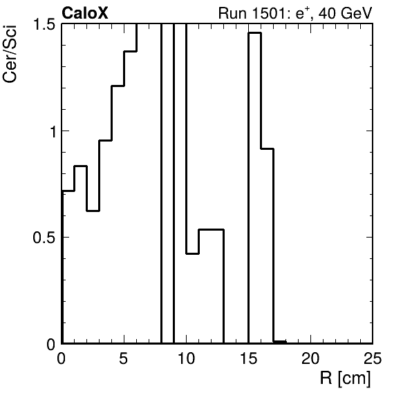 FERS_ShowerShape_RealR_Cer_over_Sci_LG_passHaloVeto.png