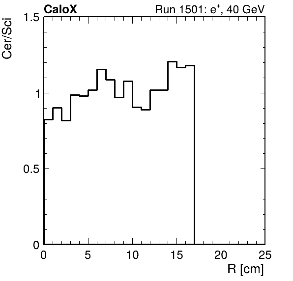 FERS_ShowerShape_RealR_Cer_over_Sci_Mix_passHaloVeto.png