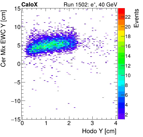 FERS_Total_Mix_cer_EWC_Y_vs_HodoYelectron.png