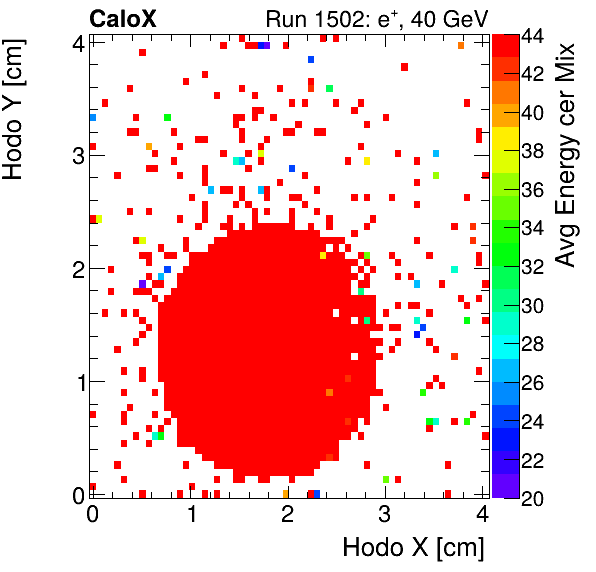 FERS_Total_Mix_cer_HodoY_vs_HodoX_WithEnergyelectron.png