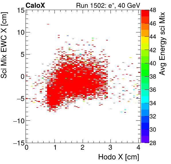 FERS_Total_Mix_sci_EWC_X_vs_HodoX_WithEnergyelectron.png