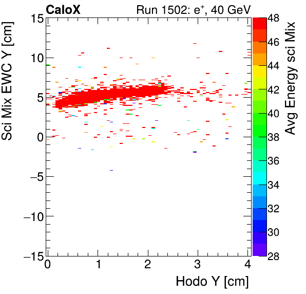 FERS_Total_Mix_sci_EWC_Y_vs_HodoY_WithEnergyelectron.png