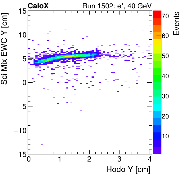 FERS_Total_Mix_sci_EWC_Y_vs_HodoYelectron.png