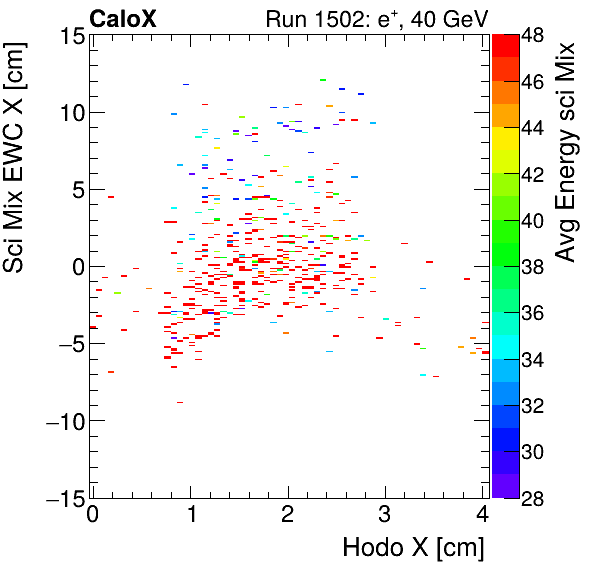 FERS_Total_Mix_sci_EWC_X_vs_HodoX_WithEnergypion.png
