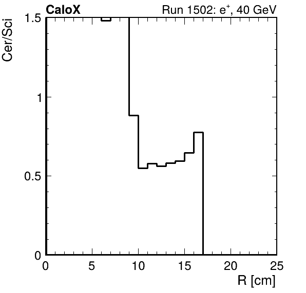 FERS_ShowerShape_RealR_Cer_over_Sci_HG_passHaloVeto.png