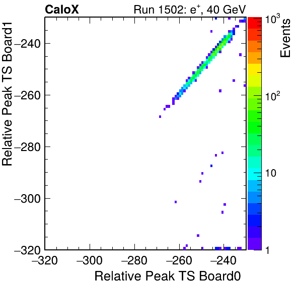 US_relative_peak_ts_DRS_Board1_Group3_Channel7_vs_DRS_Board0_Group3_Channel7.png
