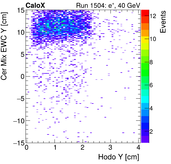 FERS_Total_Mix_cer_EWC_Y_vs_HodoYinclusive.png