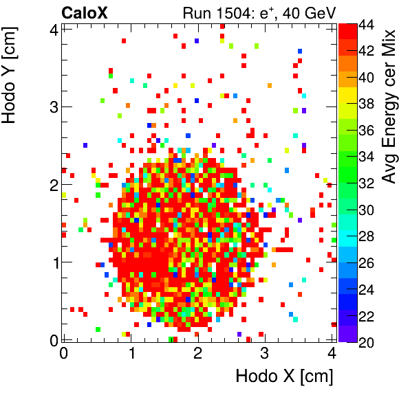FERS_Total_Mix_cer_HodoY_vs_HodoX_WithEnergyinclusive.png