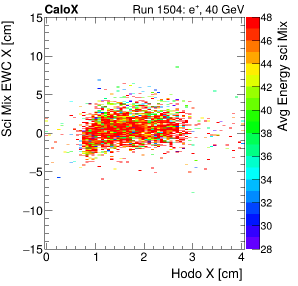 FERS_Total_Mix_sci_EWC_X_vs_HodoX_WithEnergyinclusive.png