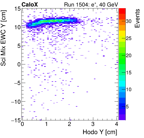 FERS_Total_Mix_sci_EWC_Y_vs_HodoYinclusive.png