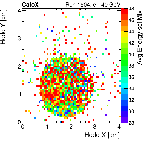 FERS_Total_Mix_sci_HodoY_vs_HodoX_WithEnergyinclusive.png