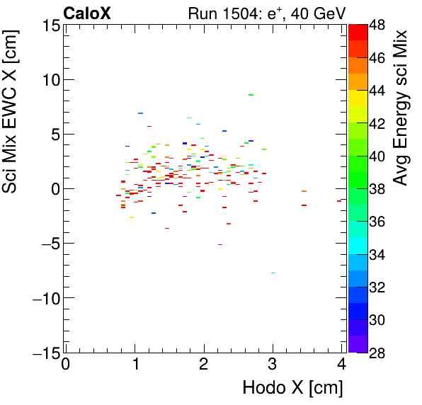 FERS_Total_Mix_sci_EWC_X_vs_HodoX_WithEnergypion.png