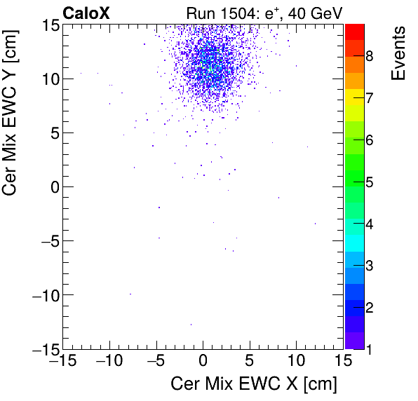 FERS_Total_Mix_cer_EWC_Y_vs_Xelectron.png