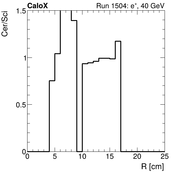 FERS_ShowerShape_RealR_Cer_over_Sci_Mix_electron.png