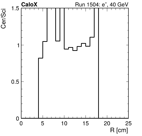 FERS_ShowerShape_RealR_Cer_over_Sci_Mix_inc.png