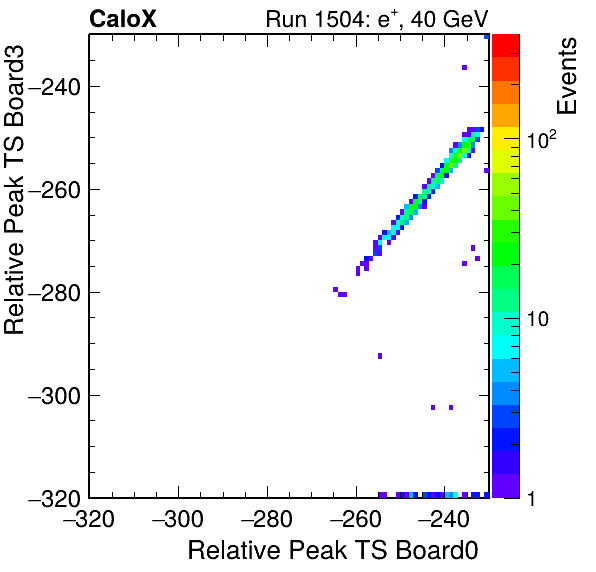 DS_relative_peak_ts_DRS_Board3_Group3_Channel7_vs_DRS_Board0_Group3_Channel7.png