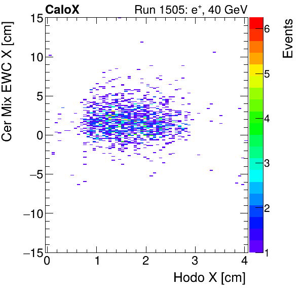 FERS_Total_Mix_cer_EWC_X_vs_HodoXelectron.png