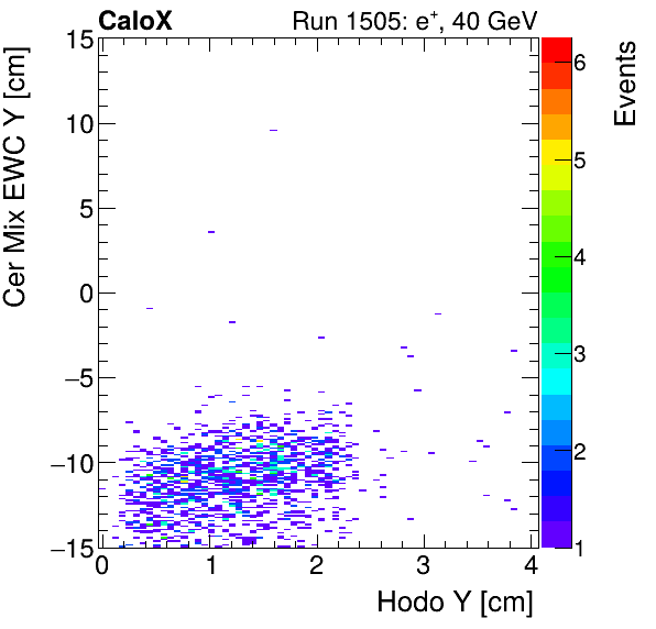 FERS_Total_Mix_cer_EWC_Y_vs_HodoYelectron.png