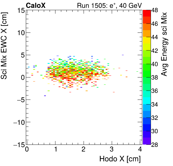 FERS_Total_Mix_sci_EWC_X_vs_HodoX_WithEnergyelectron.png