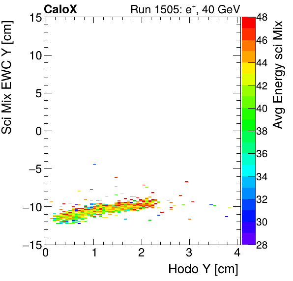 FERS_Total_Mix_sci_EWC_Y_vs_HodoY_WithEnergyelectron.png