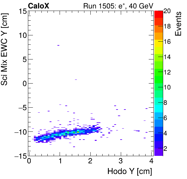 FERS_Total_Mix_sci_EWC_Y_vs_HodoYelectron.png