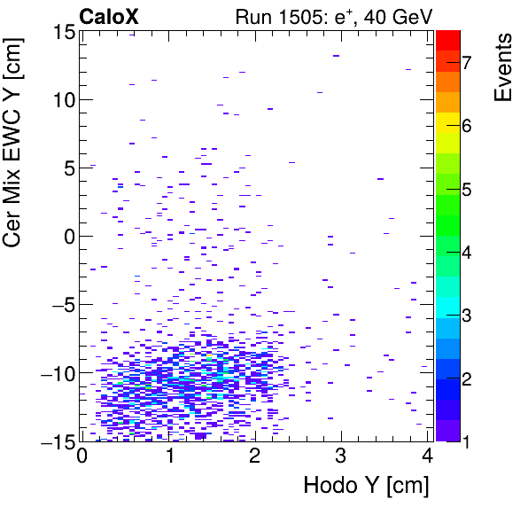 FERS_Total_Mix_cer_EWC_Y_vs_HodoYinclusive.png