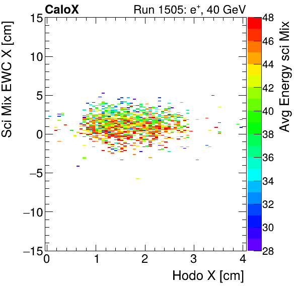 FERS_Total_Mix_sci_EWC_X_vs_HodoX_WithEnergyinclusive.png