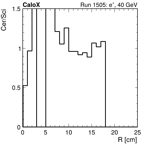 FERS_ShowerShape_RealR_Cer_over_Sci_Mix_inc.png