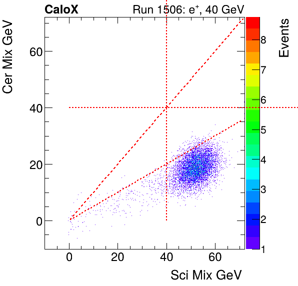 FERS_Total_Cer_VS_Sci_Mixelectron.png