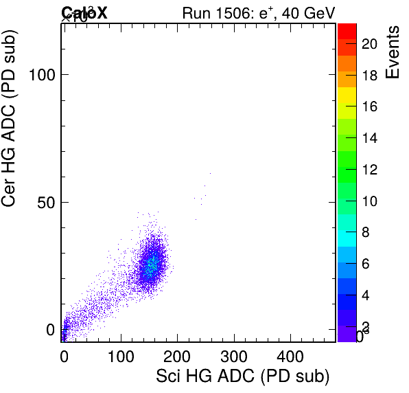 FERS_Total_Cer_VS_Sci_HGpassHaloVeto.png