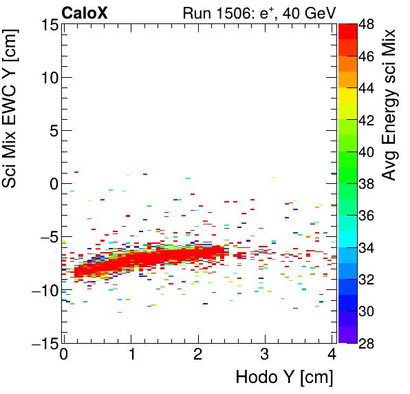 FERS_Total_Mix_sci_EWC_Y_vs_HodoY_WithEnergyinclusive.png