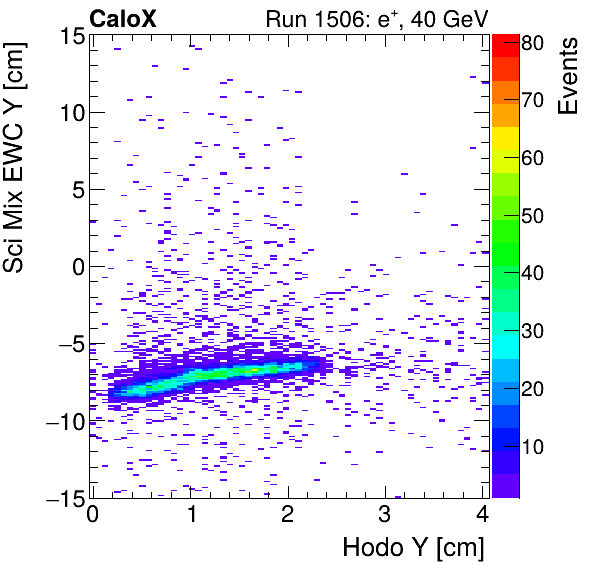 FERS_Total_Mix_sci_EWC_Y_vs_HodoYinclusive.png