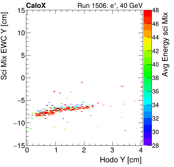 FERS_Total_Mix_sci_EWC_Y_vs_HodoY_WithEnergypion.png