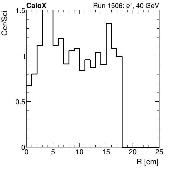FERS_ShowerShape_RealR_Cer_over_Sci_Mix_electron.png
