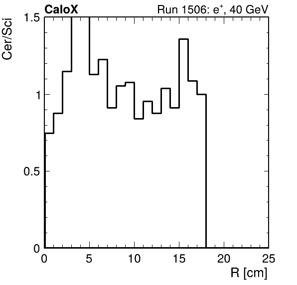 FERS_ShowerShape_RealR_Cer_over_Sci_Mix_passHaloVeto.png