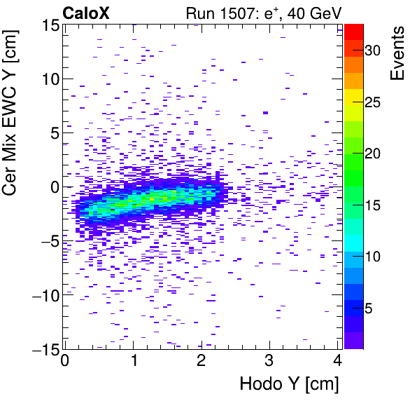 FERS_Total_Mix_cer_EWC_Y_vs_HodoYinclusive.png