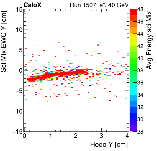 FERS_Total_Mix_sci_EWC_Y_vs_HodoY_WithEnergyinclusive.png