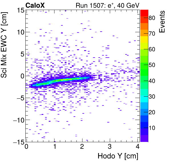 FERS_Total_Mix_sci_EWC_Y_vs_HodoYinclusive.png