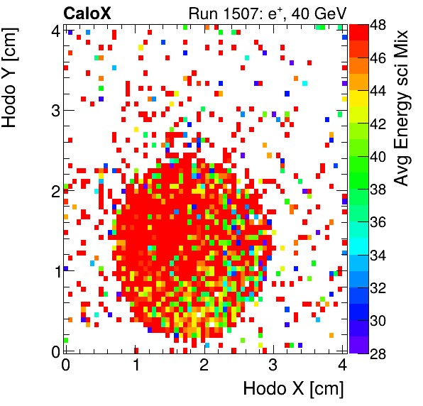 FERS_Total_Mix_sci_HodoY_vs_HodoX_WithEnergyinclusive.png