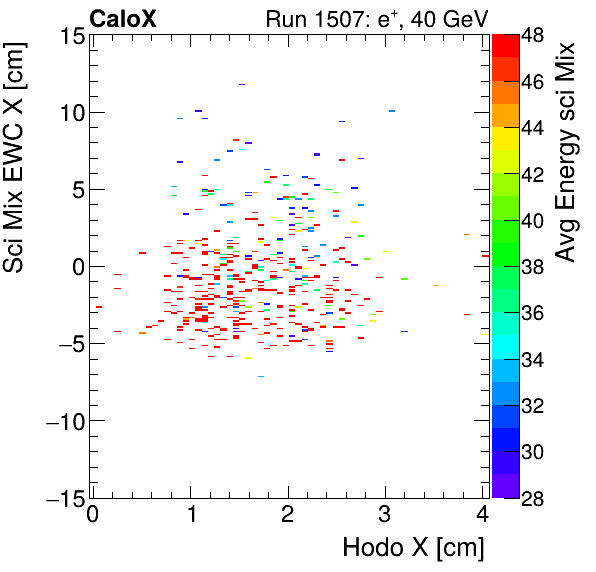 FERS_Total_Mix_sci_EWC_X_vs_HodoX_WithEnergypion.png