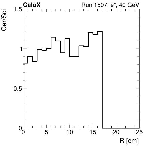FERS_ShowerShape_RealR_Cer_over_Sci_Mix_electron.png