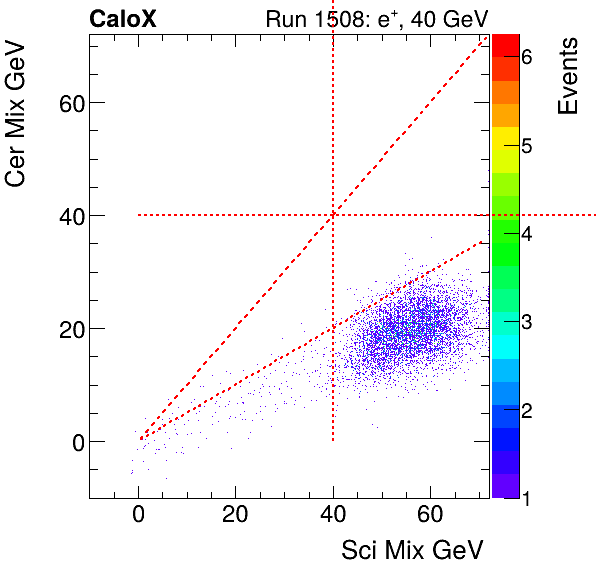 FERS_Total_Cer_VS_Sci_Mixelectron.png