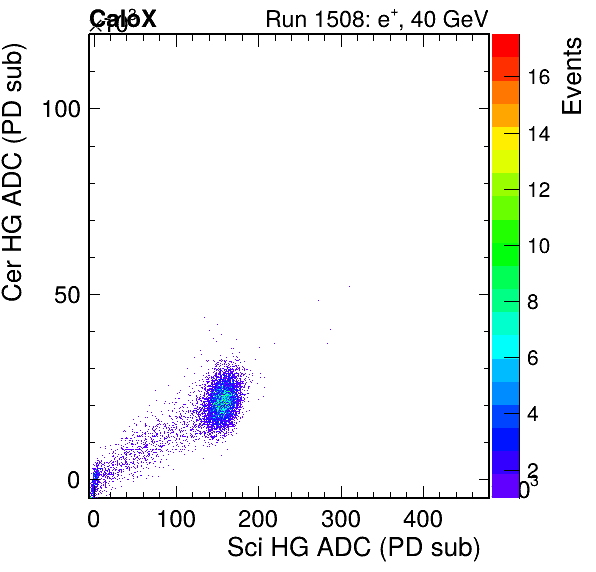 FERS_Total_Cer_VS_Sci_HGpassHaloVeto.png