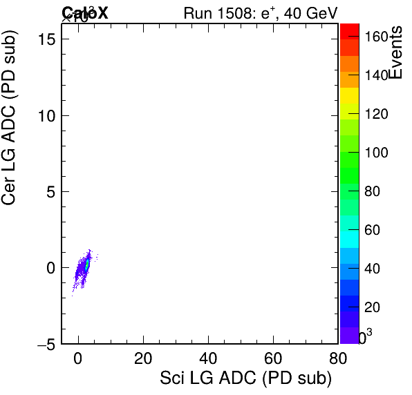 FERS_Total_Cer_VS_Sci_LGpassHaloVeto.png