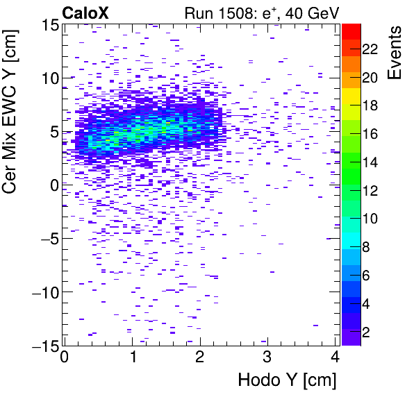 FERS_Total_Mix_cer_EWC_Y_vs_HodoYinclusive.png