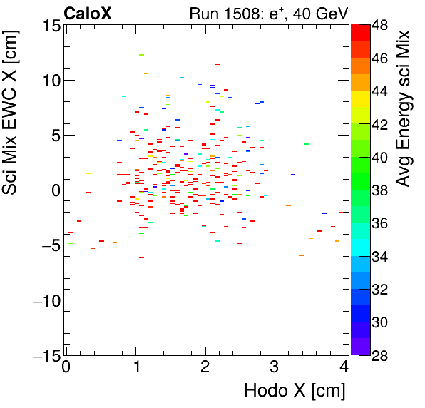 FERS_Total_Mix_sci_EWC_X_vs_HodoX_WithEnergypion.png