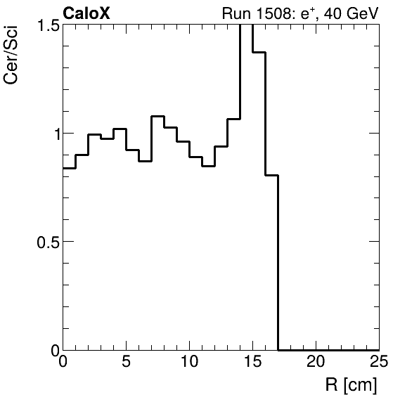 FERS_ShowerShape_RealR_Cer_over_Sci_Mix_electron.png