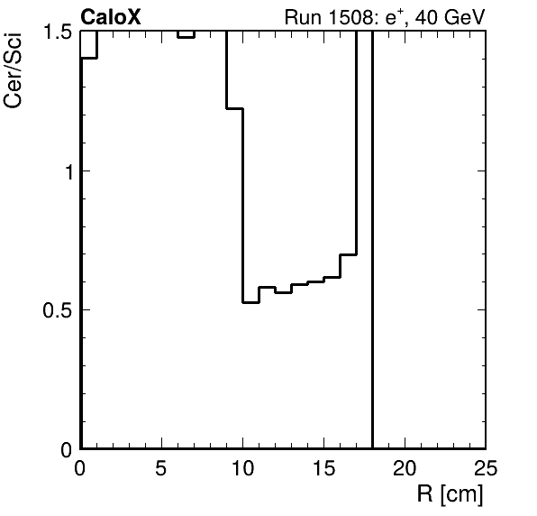 FERS_ShowerShape_RealR_Cer_over_Sci_HG_inc.png