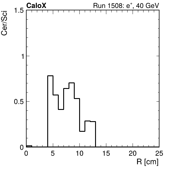 FERS_ShowerShape_RealR_Cer_over_Sci_LG_inc.png