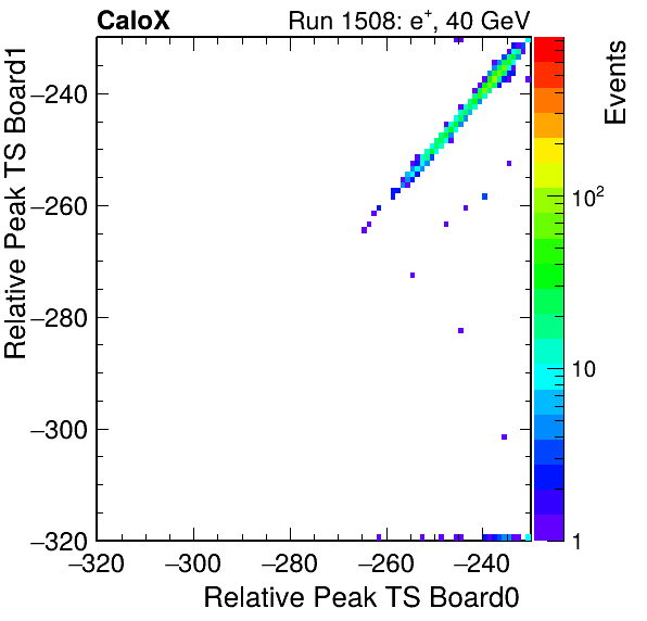 DS_relative_peak_ts_DRS_Board1_Group3_Channel7_vs_DRS_Board0_Group3_Channel7.png